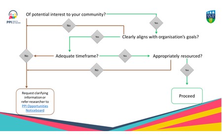 Streamline how your organisation handles requests from researchers seeking connection to your community with the PPI Connect Decision Tool